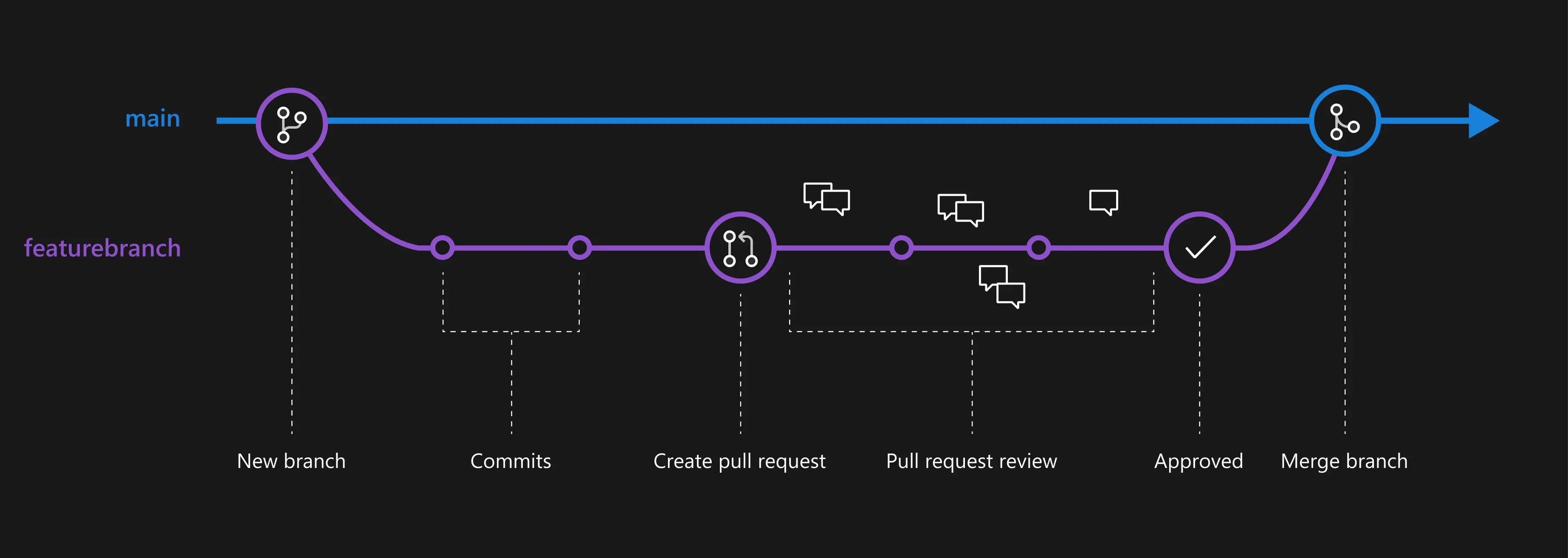 An image representing pull request flow in general.